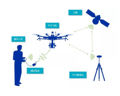 ����ϵͳ������˻���ҵ �߾��ȶ�λ���ȷ���ũҵ